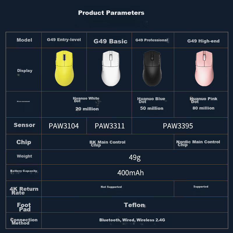 REDRAGON G49 Medium-Handed Gaming Mouse, Bluetooth 2.4G Wired Tri-Mode, Lightwei...