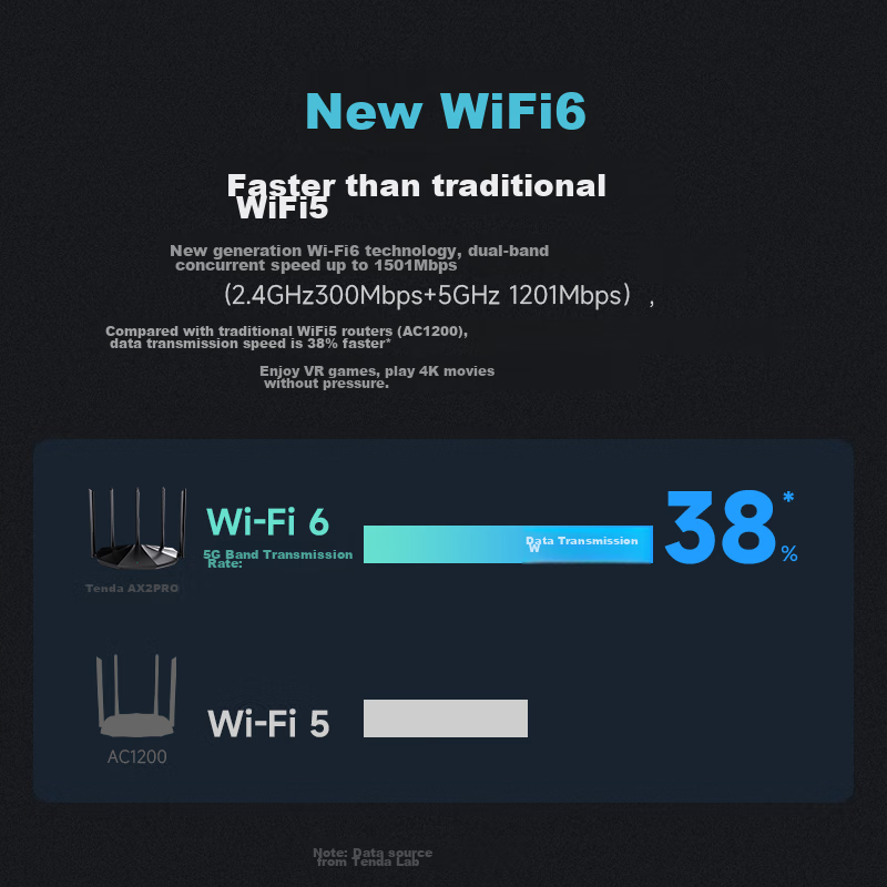 Tenda AX2 Pro WiFi 6 Dual Gigabit Wireless Router, 5G Dual-Band, 1500M Wireless...