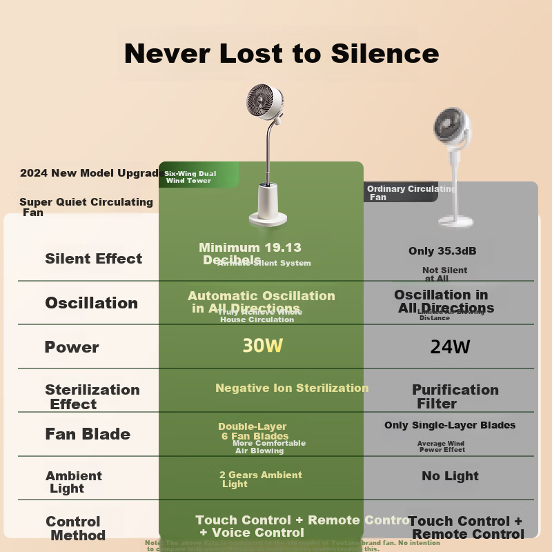 RTAKO Air Circulation Fan Electric Fan Quiet Bedroom Super Quiet First-level Ene...