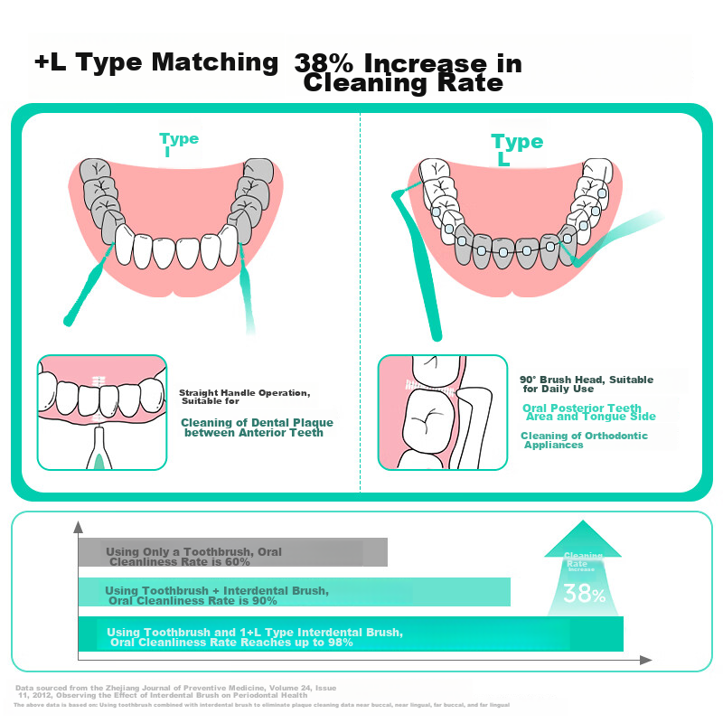 Meyarn Interdental Brush, L-Shaped, 0.7mm, 20 Pieces, Dental Floss Pick, Interde...