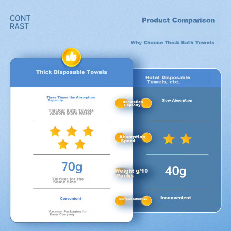 NOLANSEND Disposable Towels Travel Face Towels Large Towels Hotel Supplies Adult...