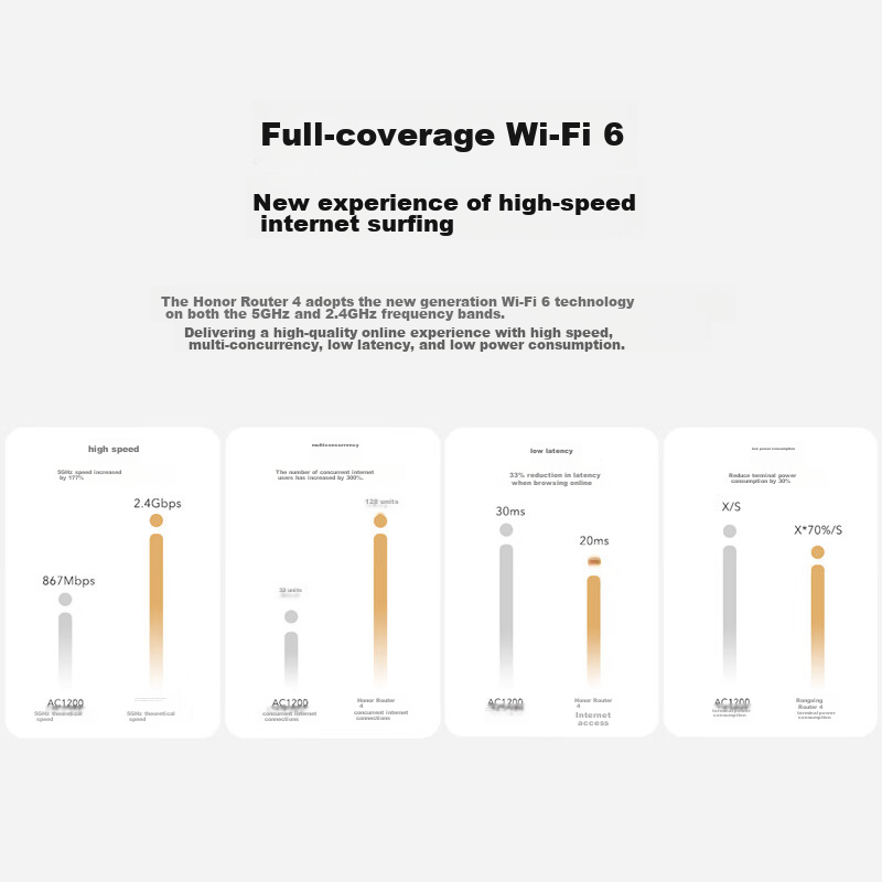 HONOR Router 4 WiFi 6 Gigabit Router AX3000 Online Class Gaming Acceleration Mul...