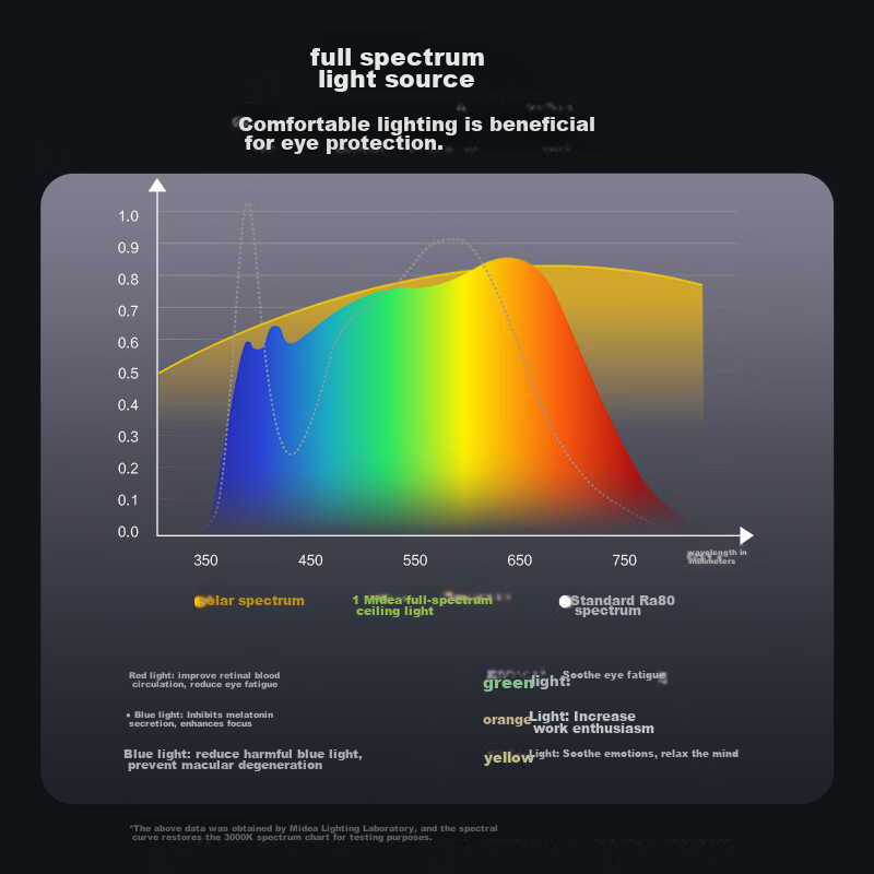 Midea LED Ceiling Light, Bedroom Light, Ultra-Thin Triple-Protection Fixture, Ba...