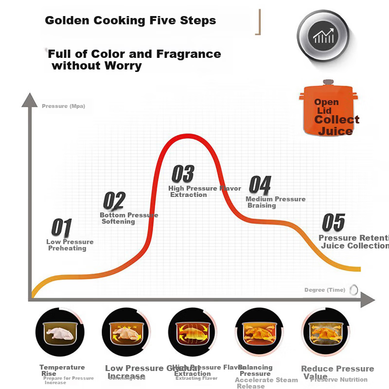 Midea 6L Smart Home Electric Pressure Cooker with Large Capacity, Reservation Ti...