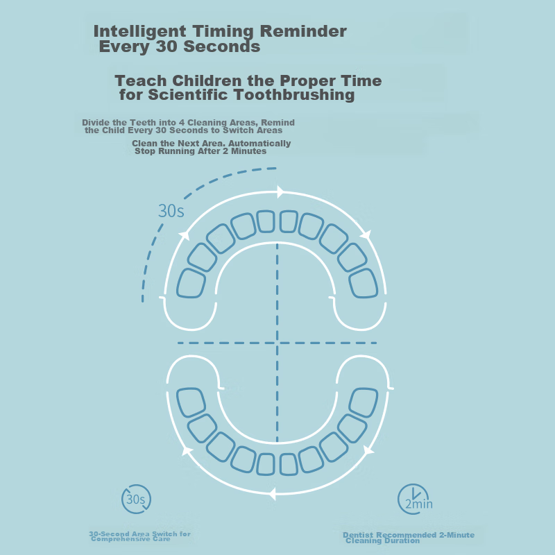 Lebooo Children's Electric Toothbrush, Antibacterial Soft Bristles, Scientific T...