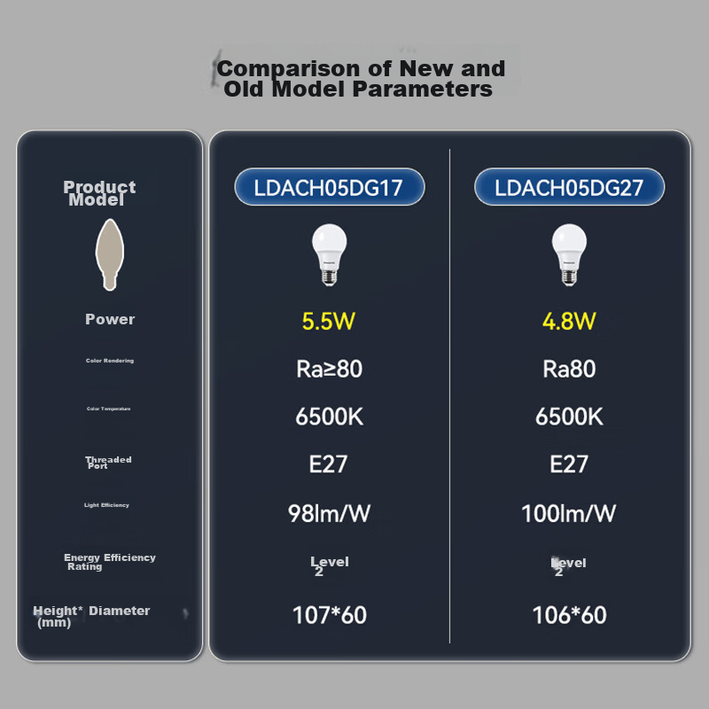 Panasonic Energy-Saving LED Bulb, E27 Screw Base, Household Lighting, LED Light...