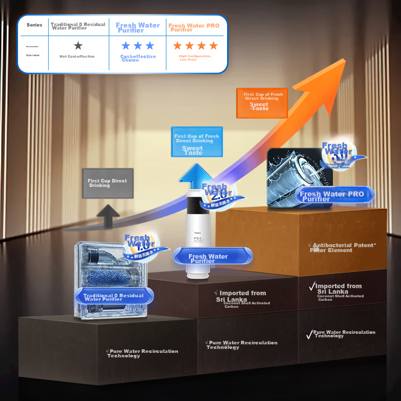 Haier 1000G Fresh Hot Water Dispenser with Heating And Direct Drinking All-In Machine, Fresh Water Home Instant Hot Water Zero Cold Water Purifier, RO Drinking Water Machine HKC2400-R995HU1 with Natio