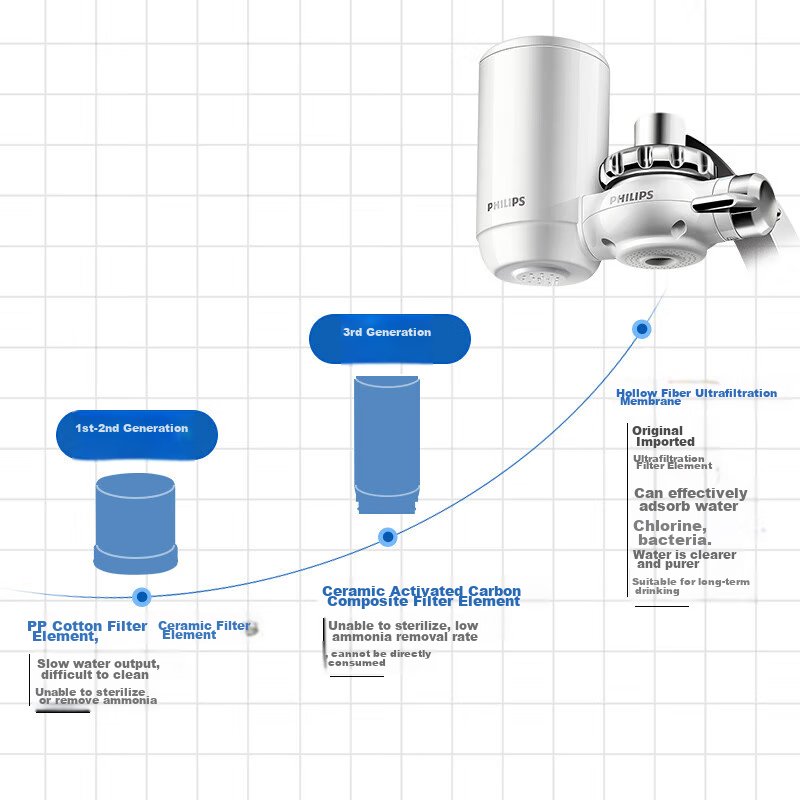 Philips Water Tap Purifier Kitchen Tap Water Filter, Ultrafiltration Direct Drinking Water Filter, WP3811 One Machine Two Cartridge Set